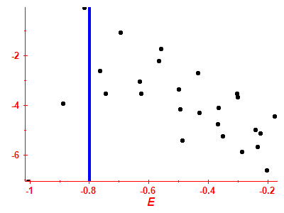 Strength function log